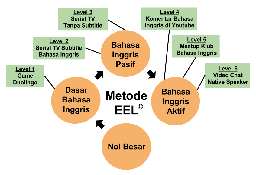 Belajar Bahasa Inggris Metode EEL